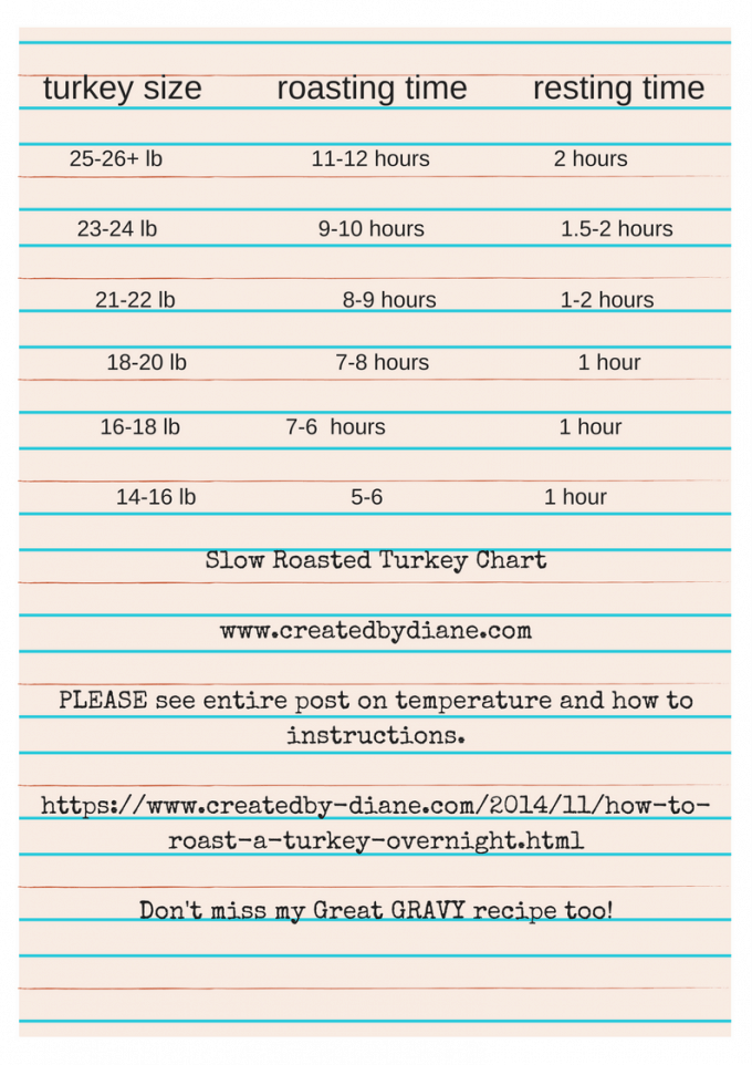Turkey Breast Cooking Time Chart