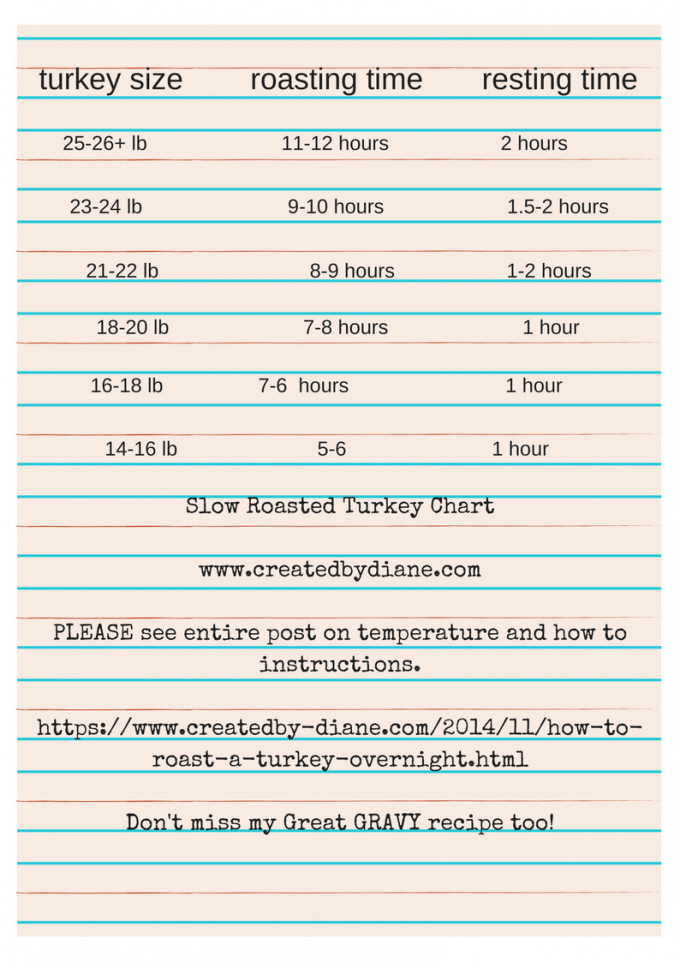 Frozen Turkey Cooking Chart