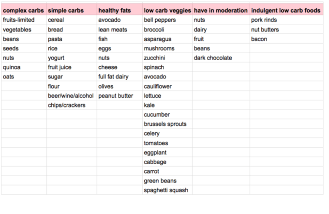 what to eat list simple complex fats